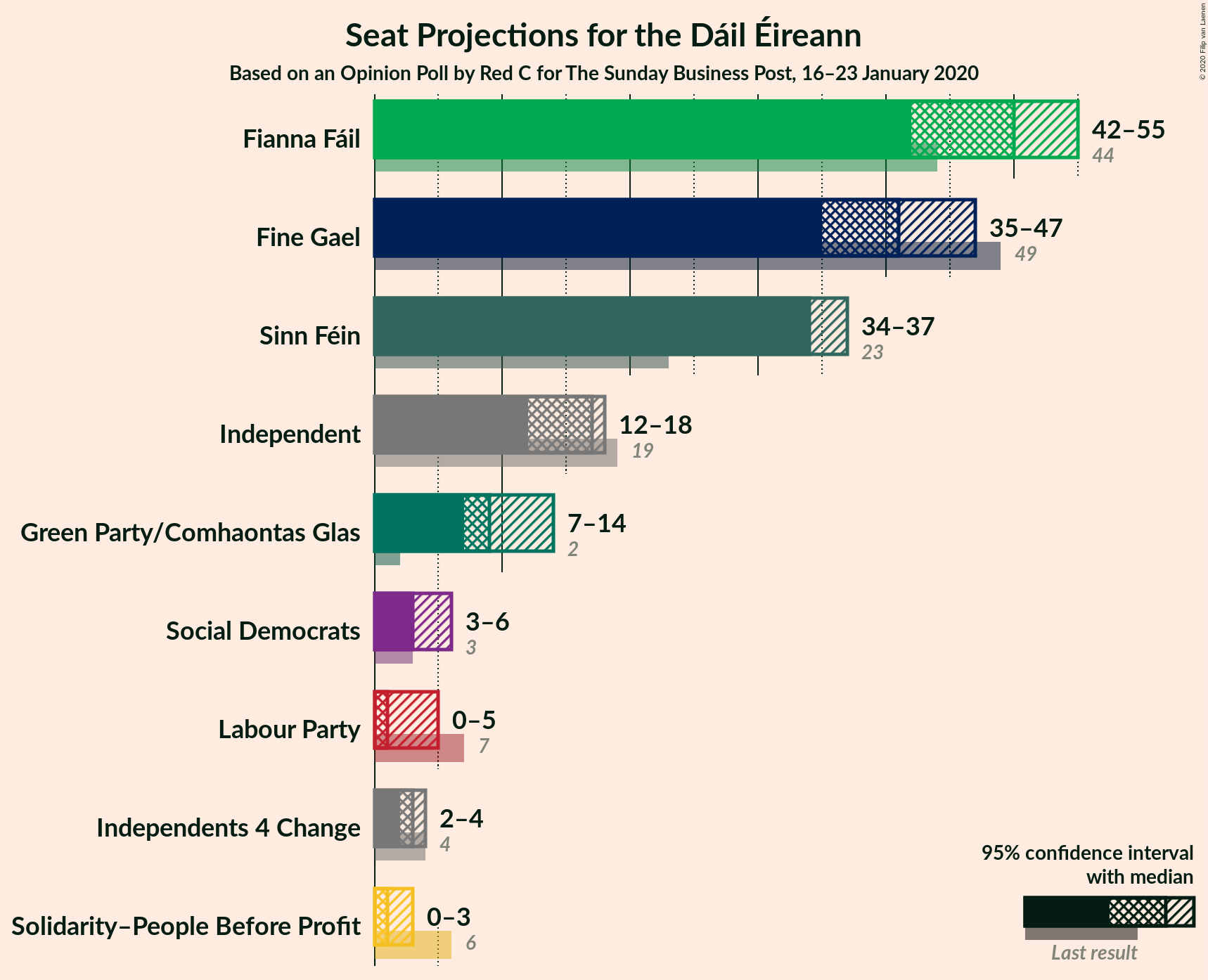 Graph with seats not yet produced