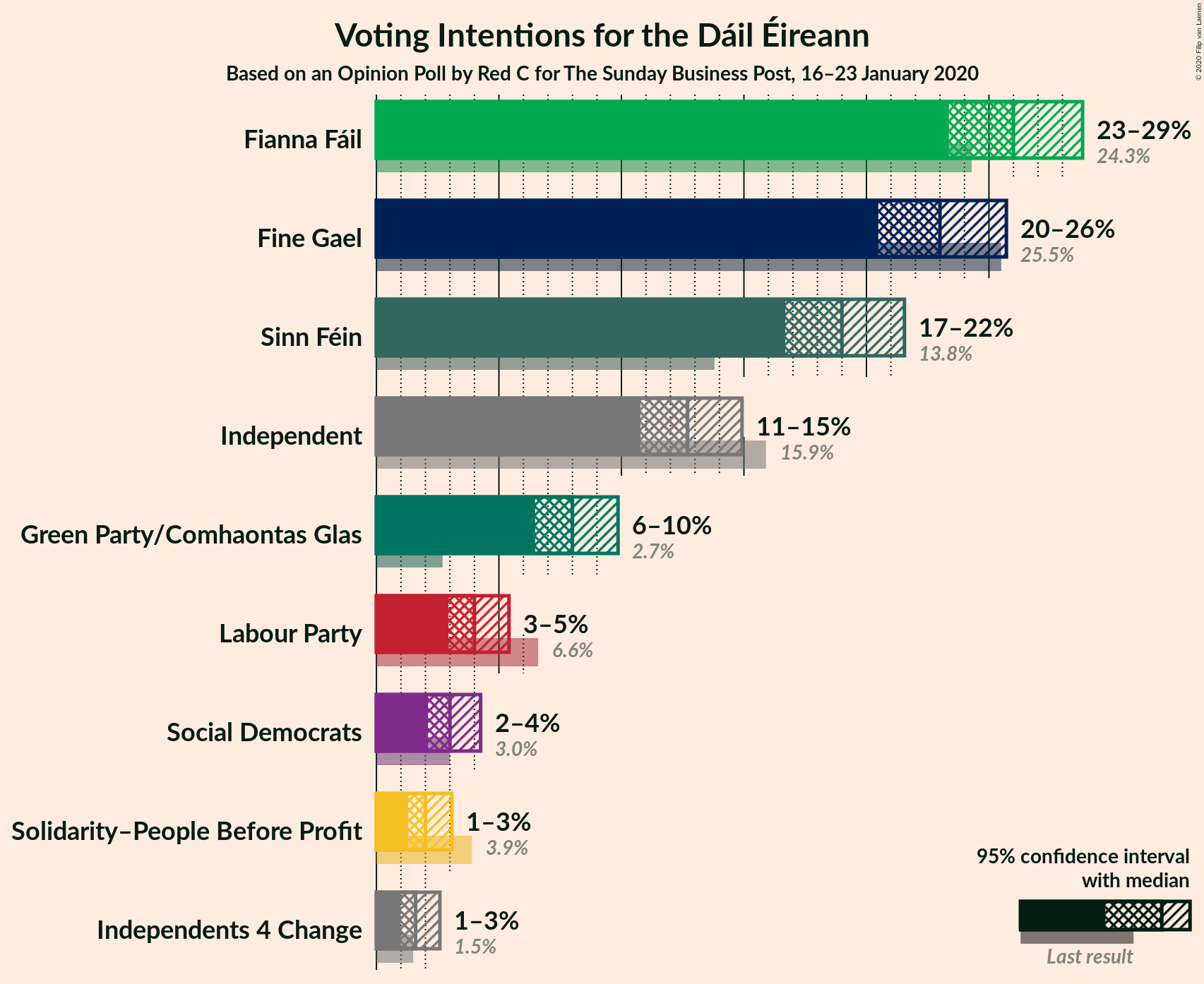 Graph with voting intentions not yet produced