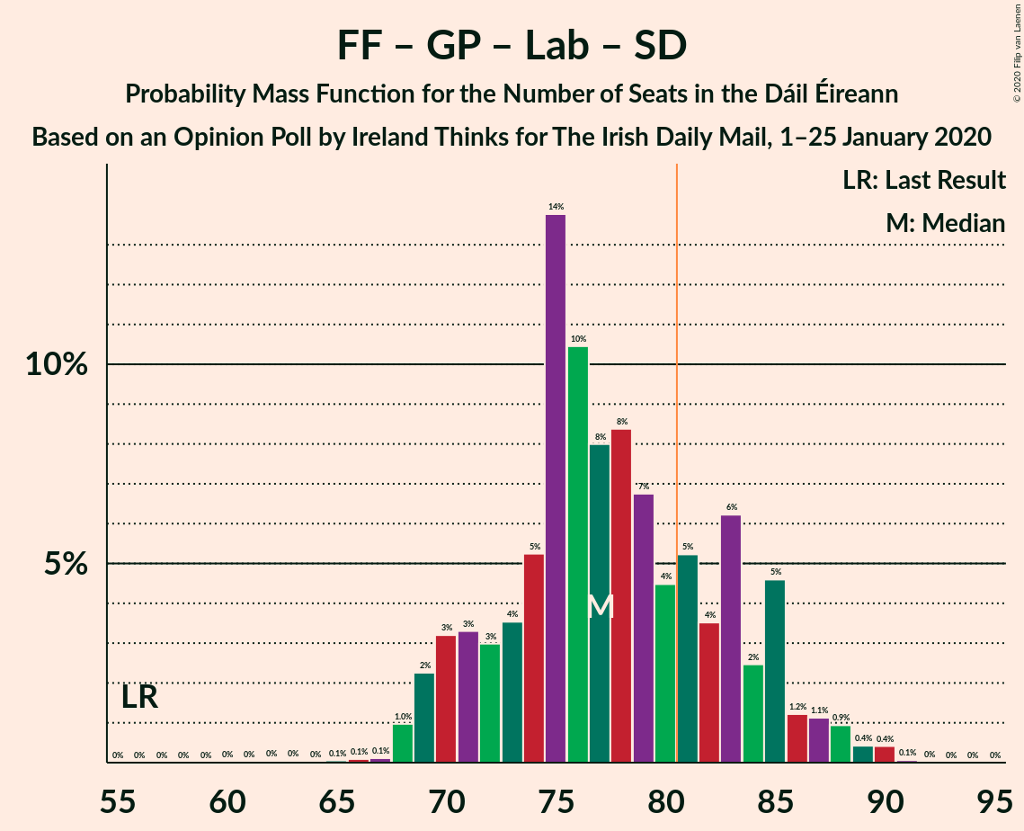 Graph with seats probability mass function not yet produced