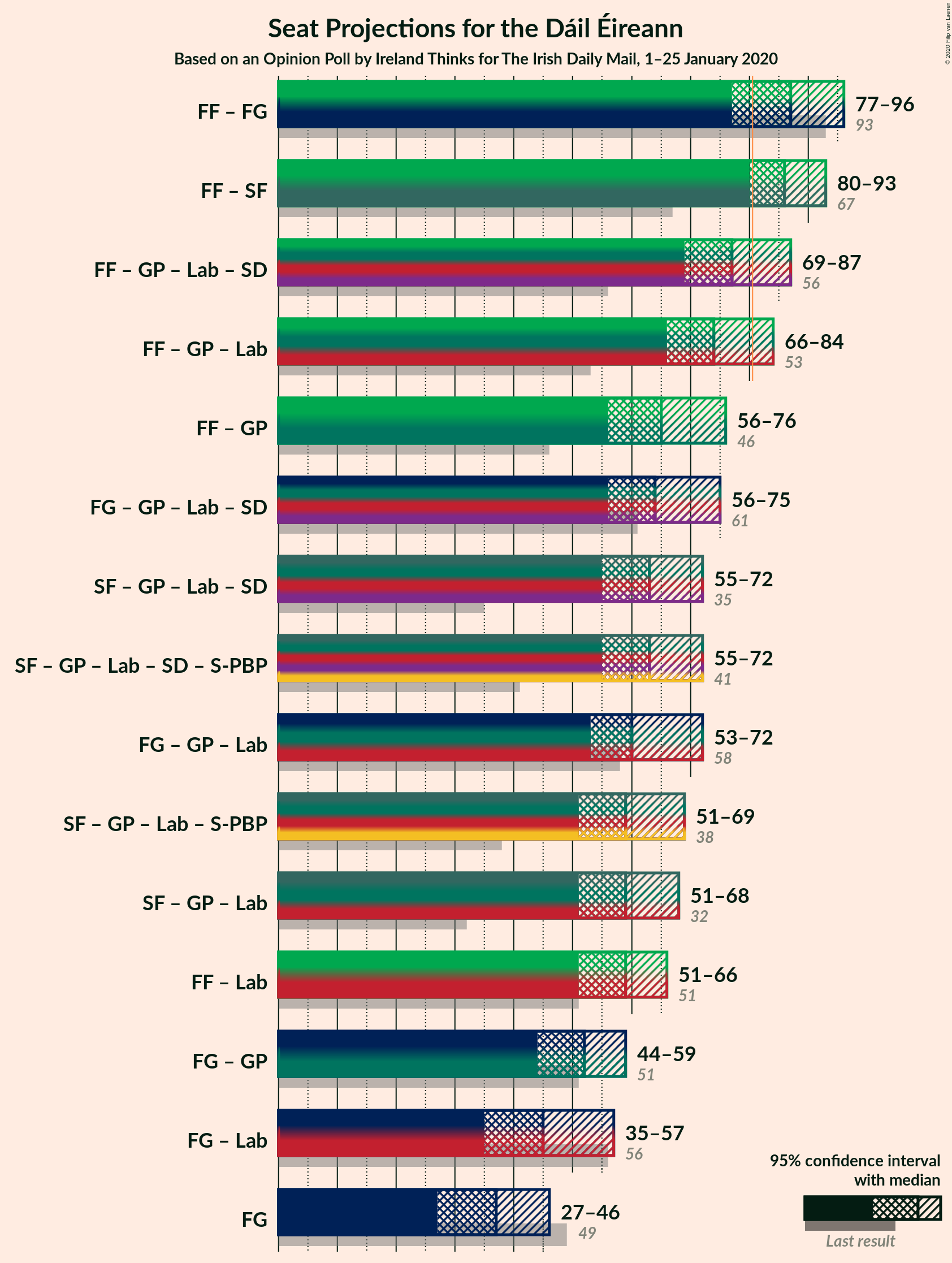 Graph with coalitions seats not yet produced