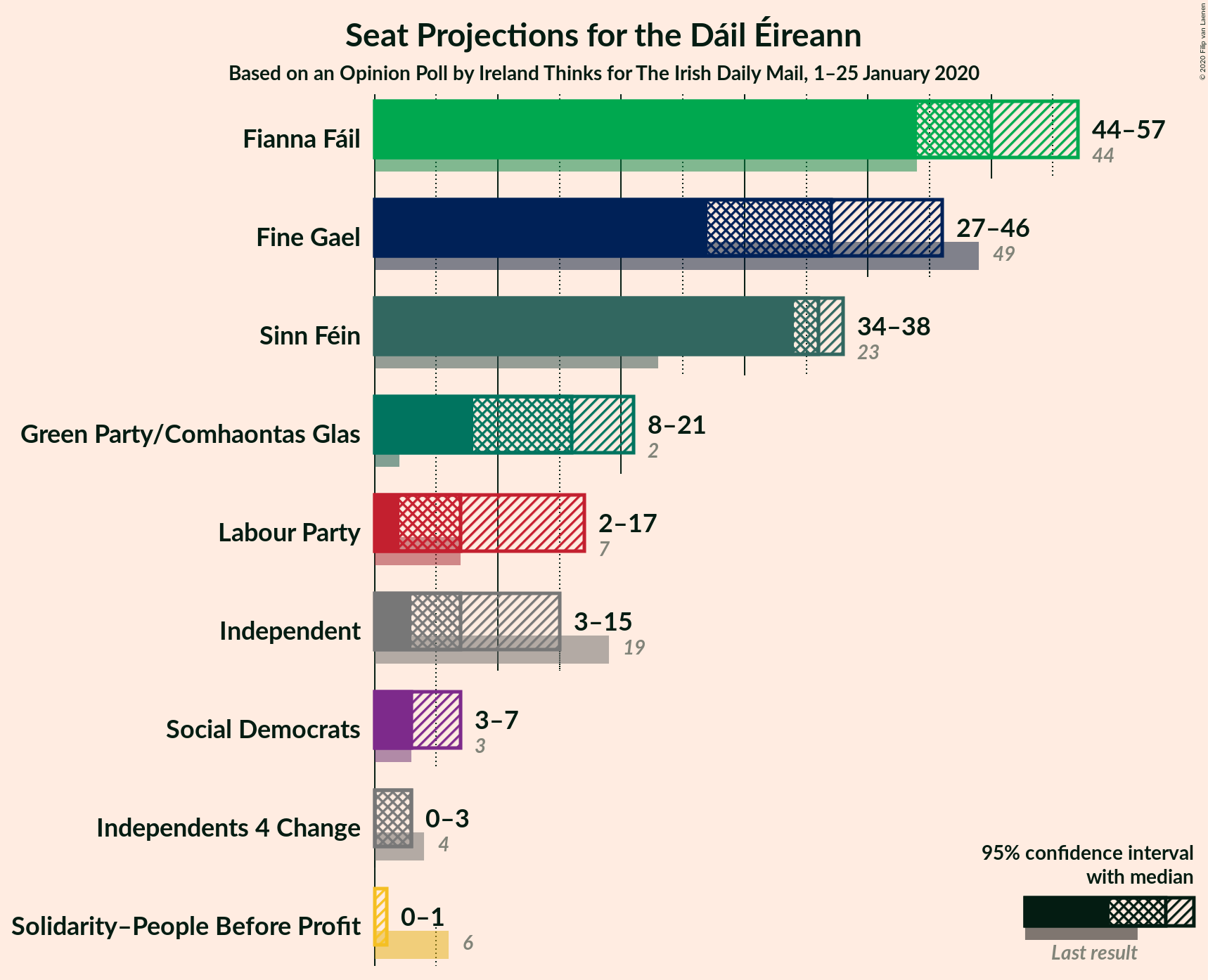 Graph with seats not yet produced