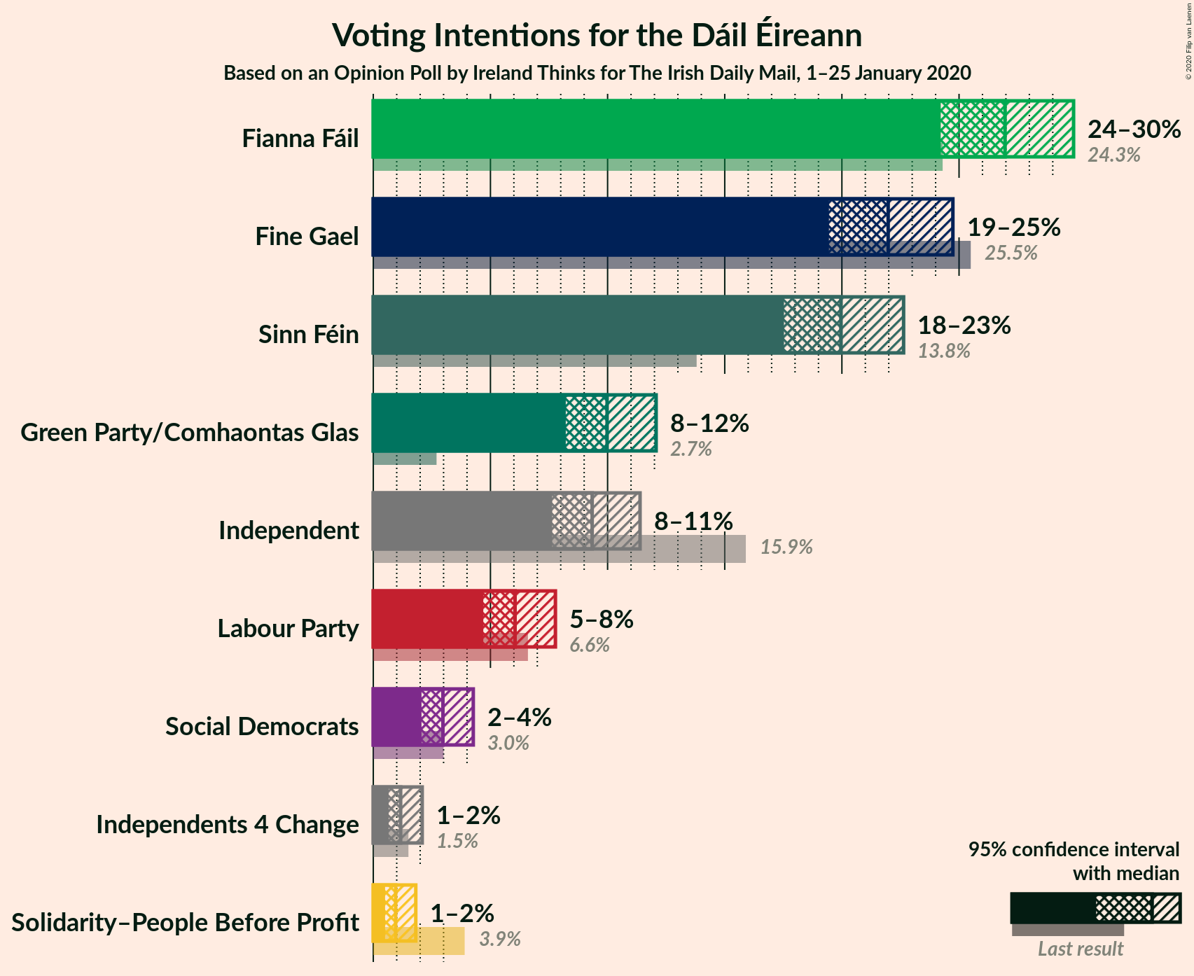 Graph with voting intentions not yet produced