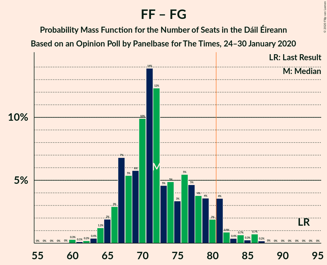 Graph with seats probability mass function not yet produced