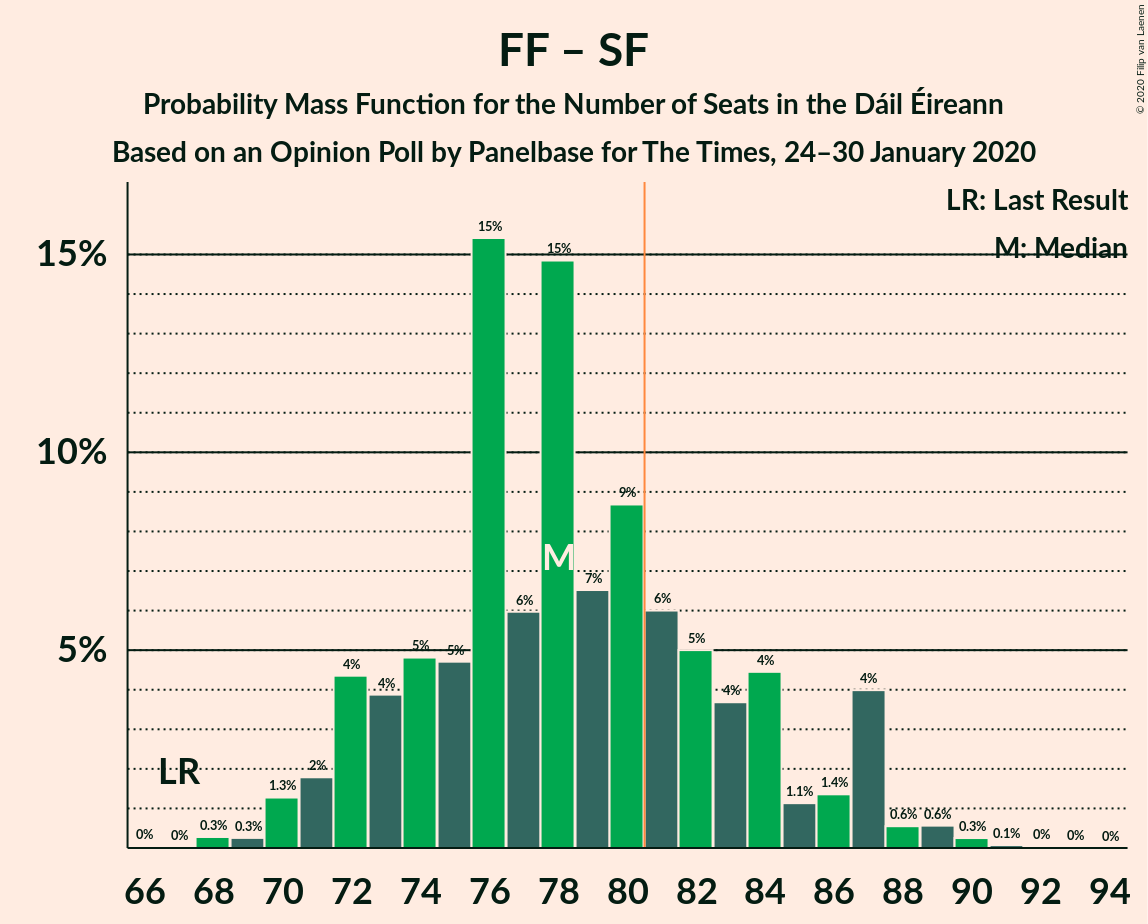 Graph with seats probability mass function not yet produced