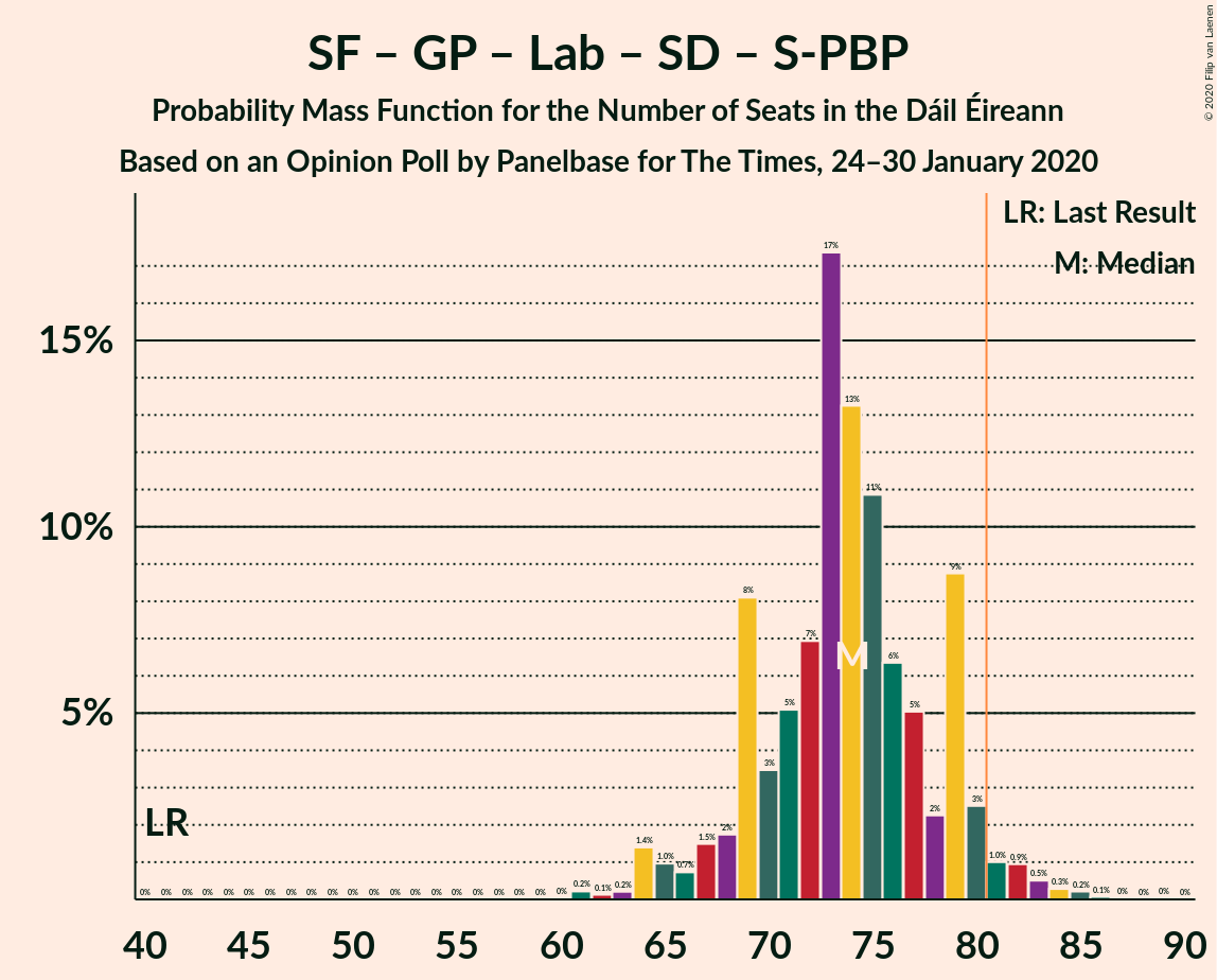 Graph with seats probability mass function not yet produced