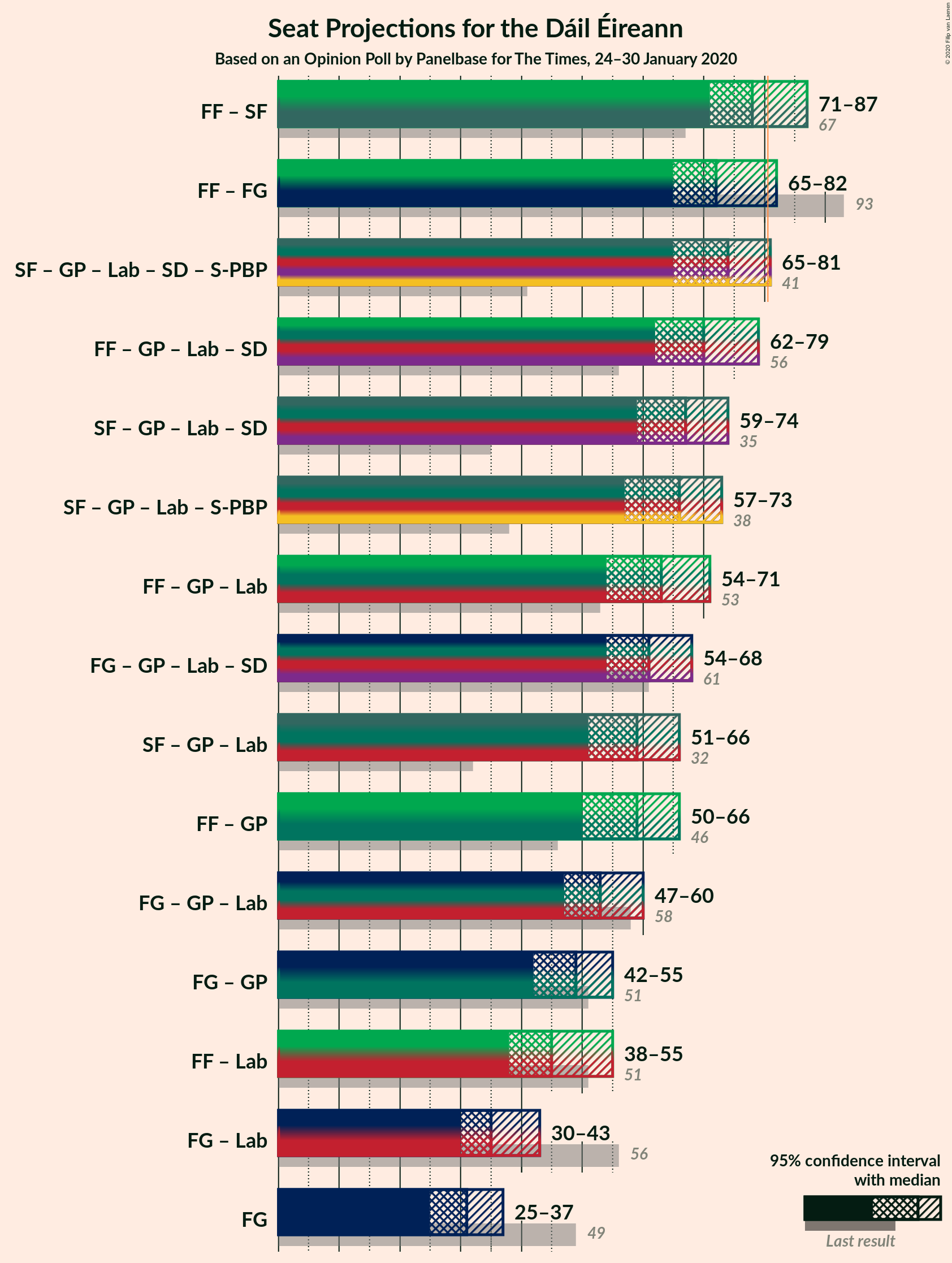 Graph with coalitions seats not yet produced