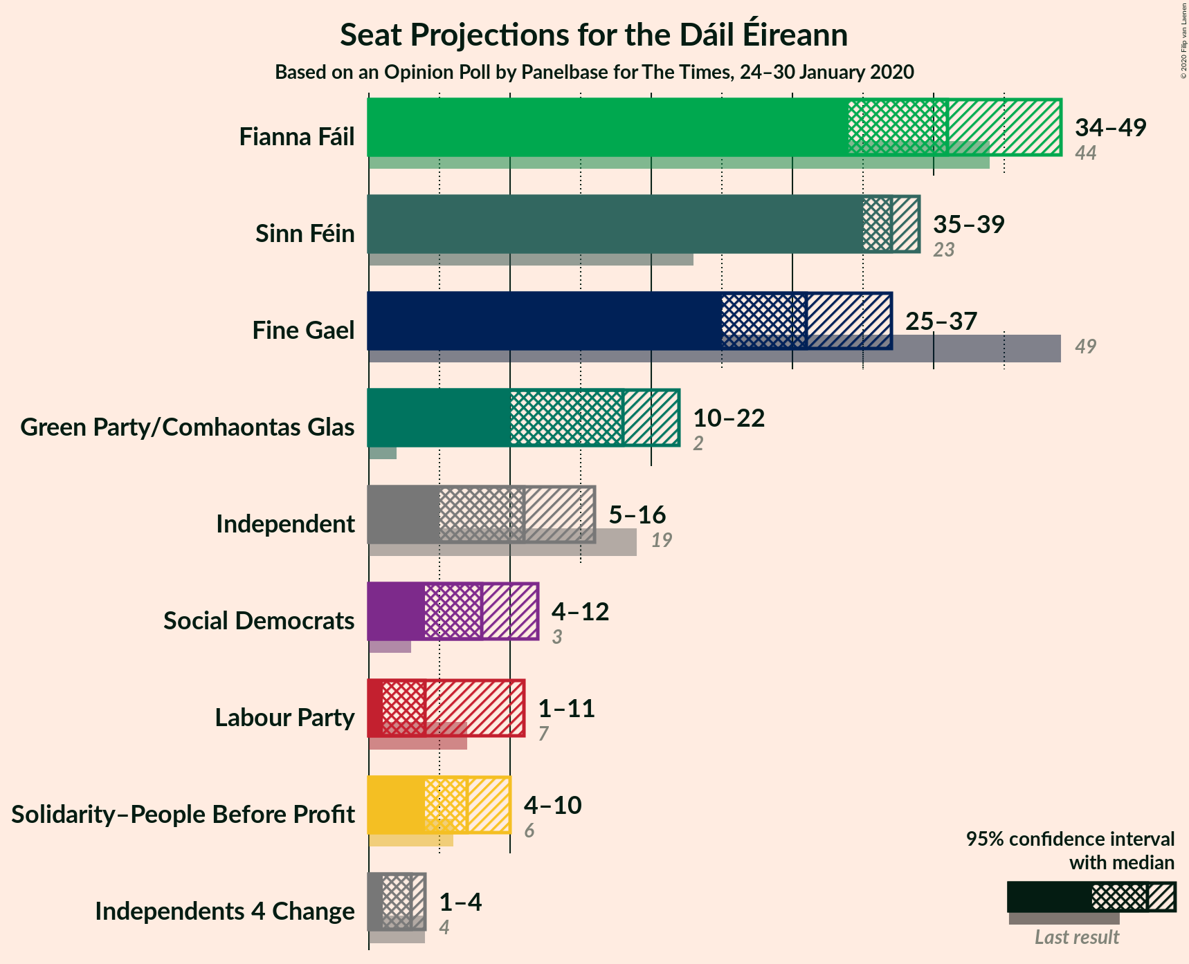 Graph with seats not yet produced