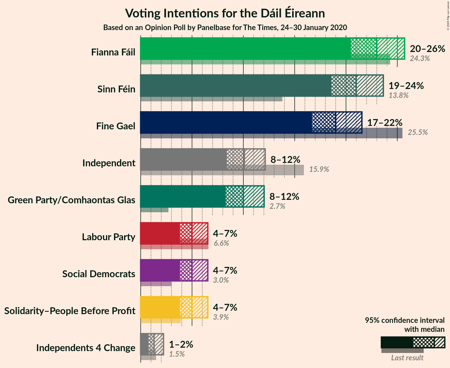 Graph with voting intentions not yet produced