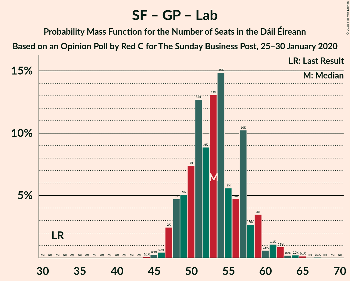 Graph with seats probability mass function not yet produced