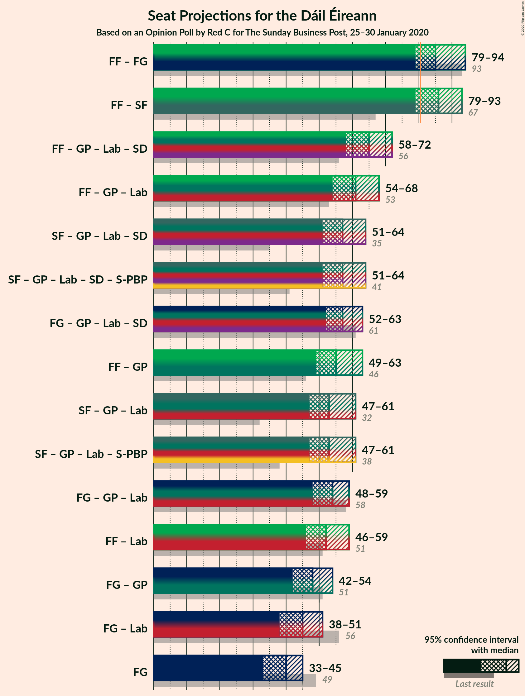 Graph with coalitions seats not yet produced