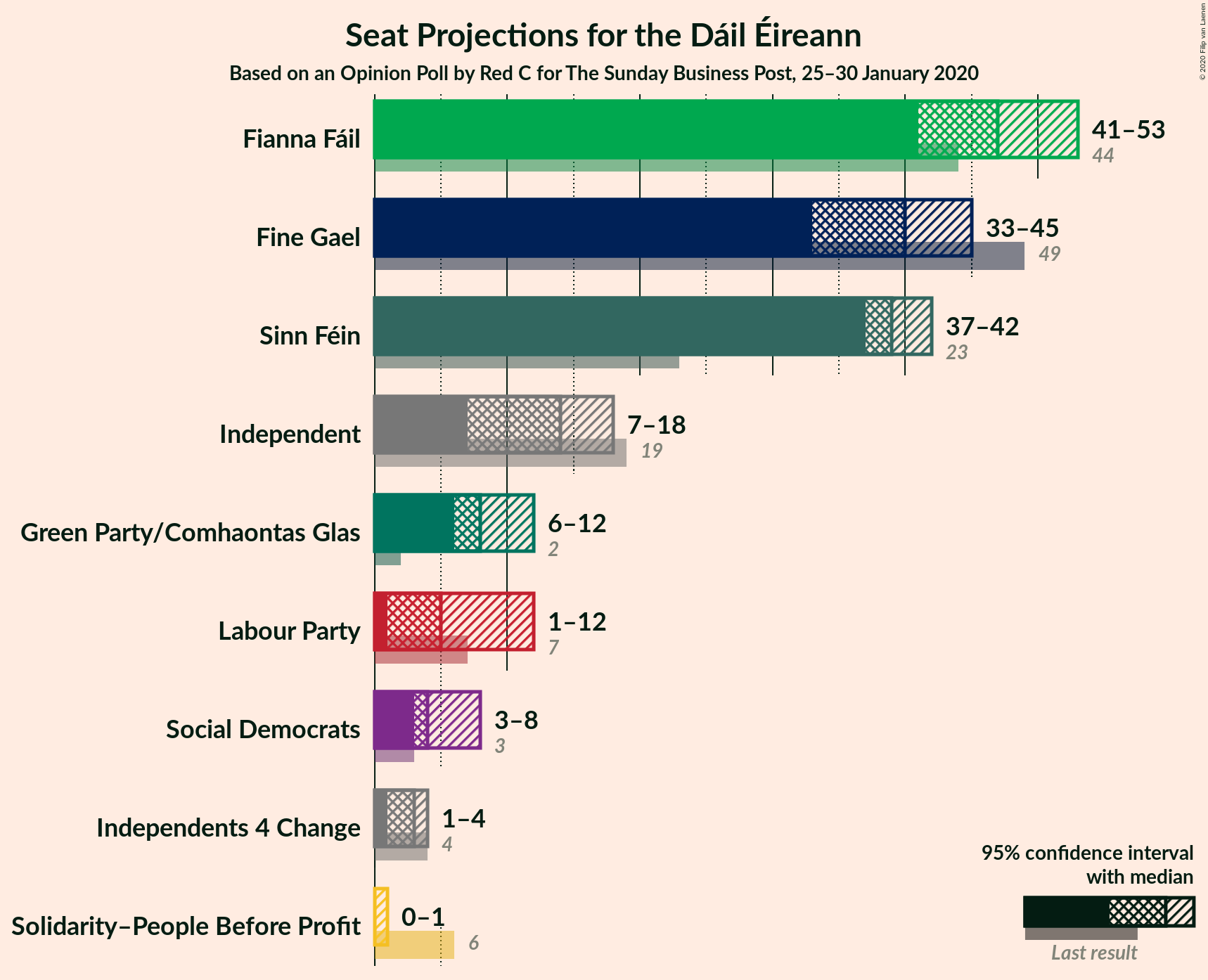 Graph with seats not yet produced