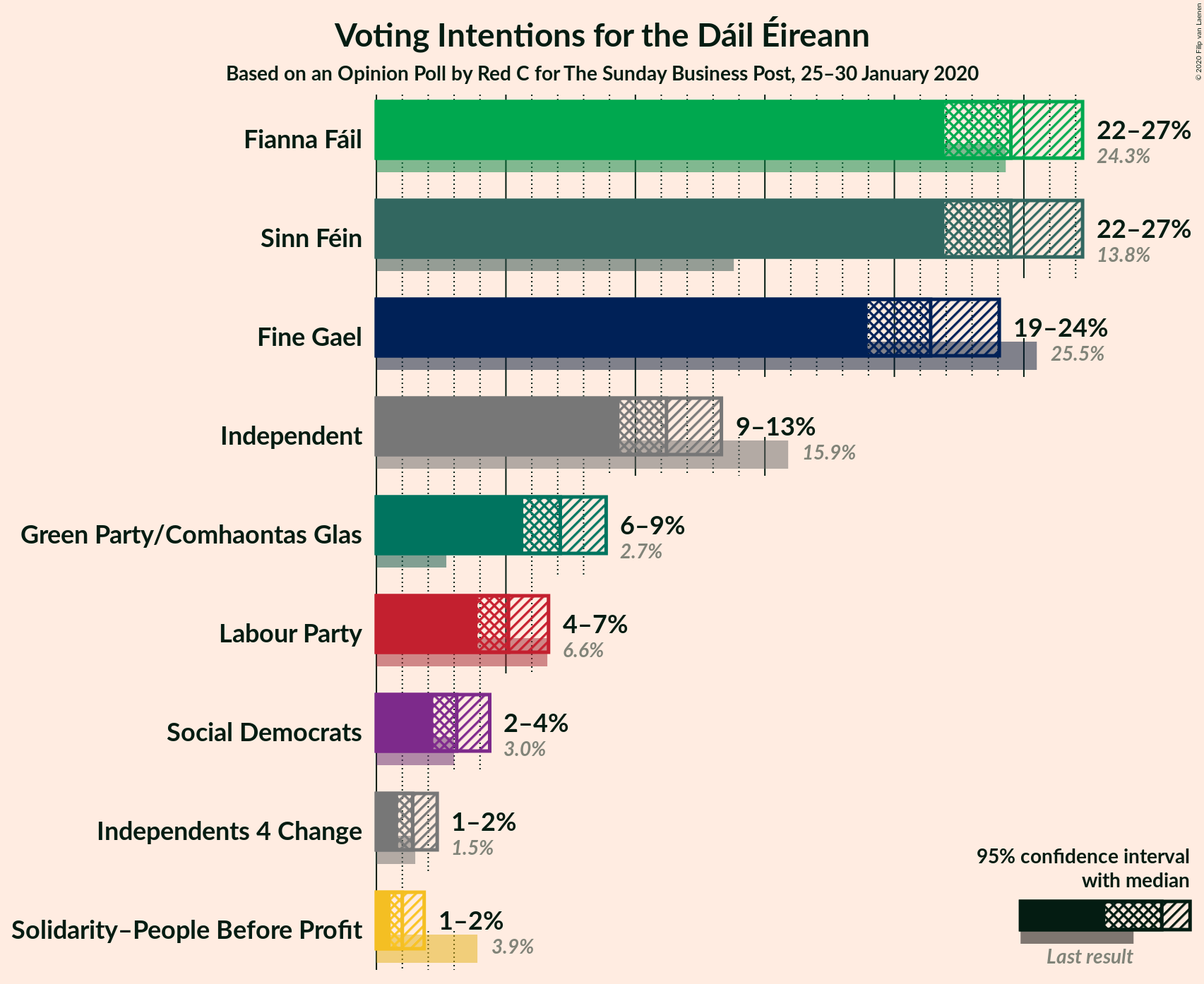 Graph with voting intentions not yet produced