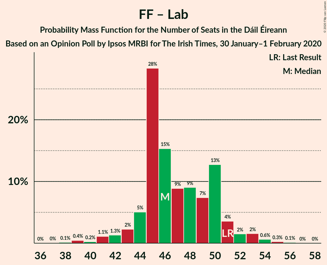 Graph with seats probability mass function not yet produced