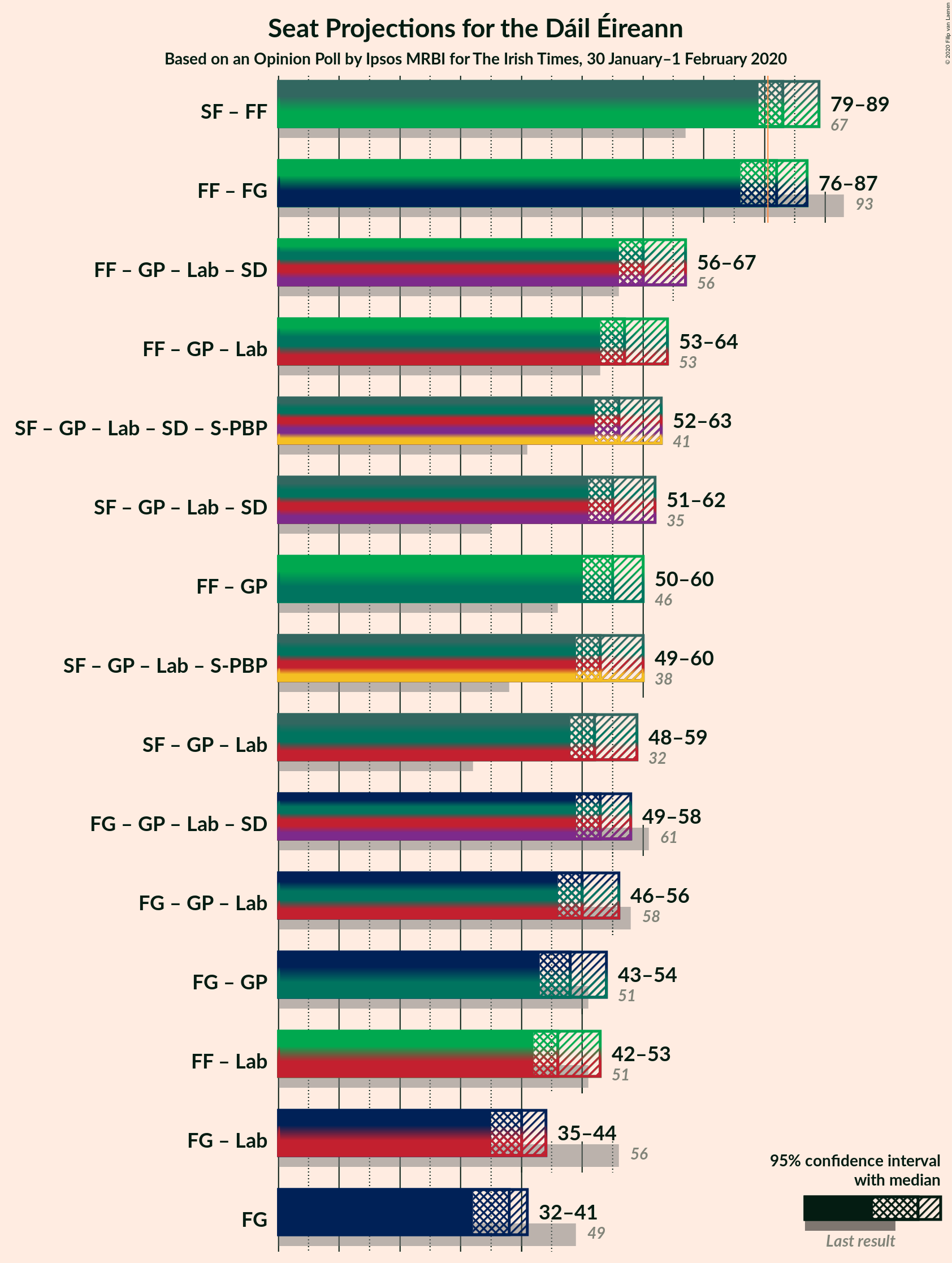 Graph with coalitions seats not yet produced