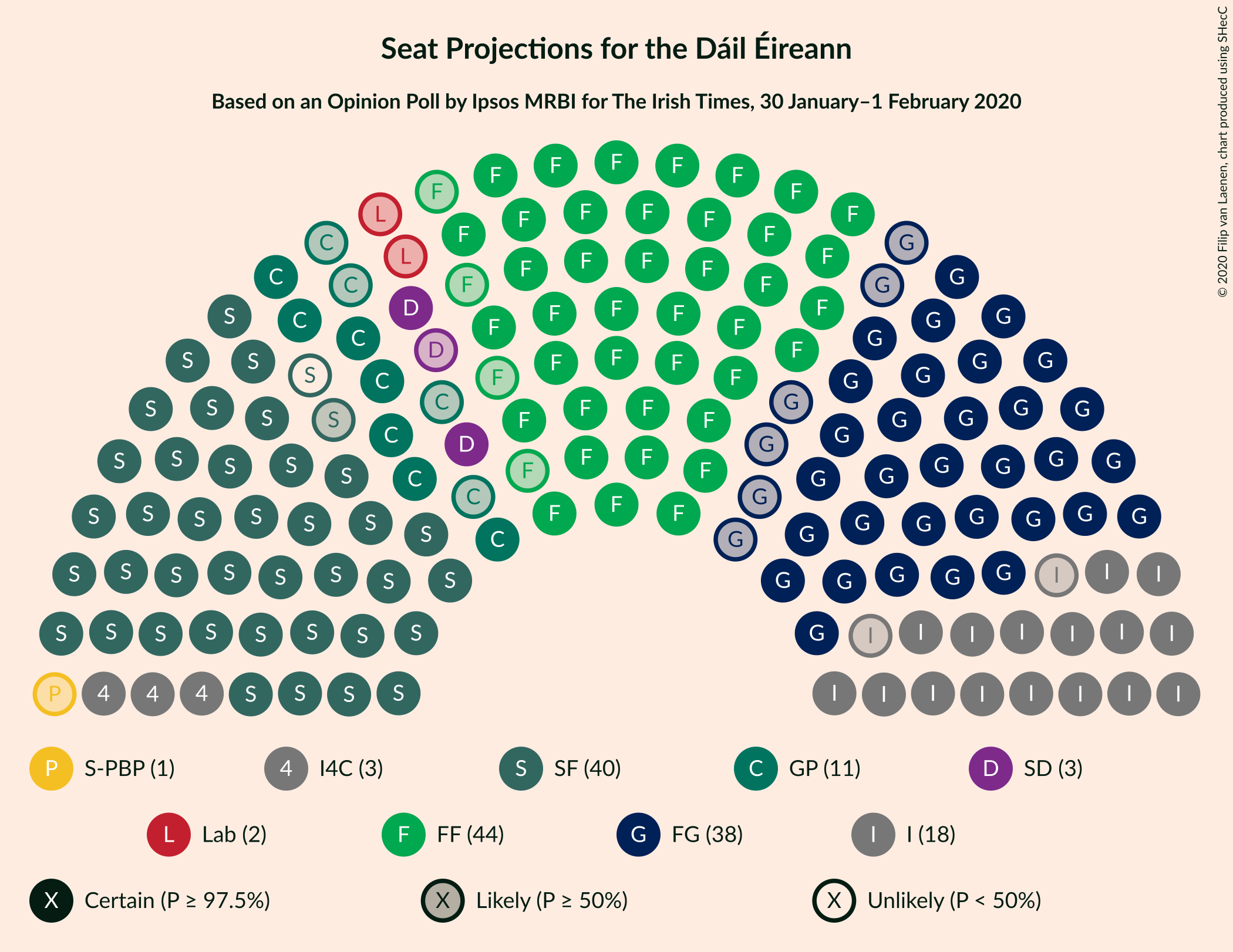 Graph with seating plan not yet produced