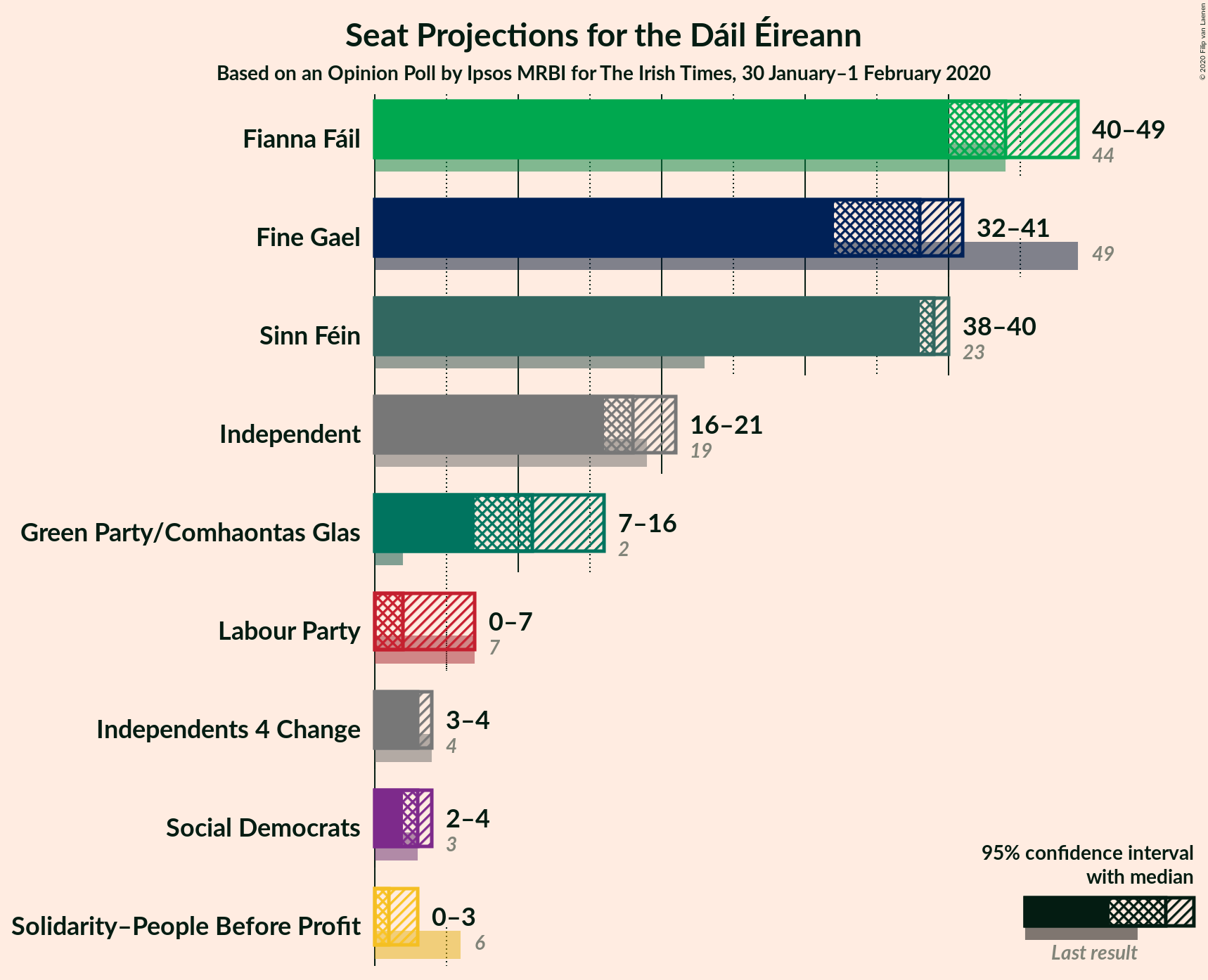 Graph with seats not yet produced