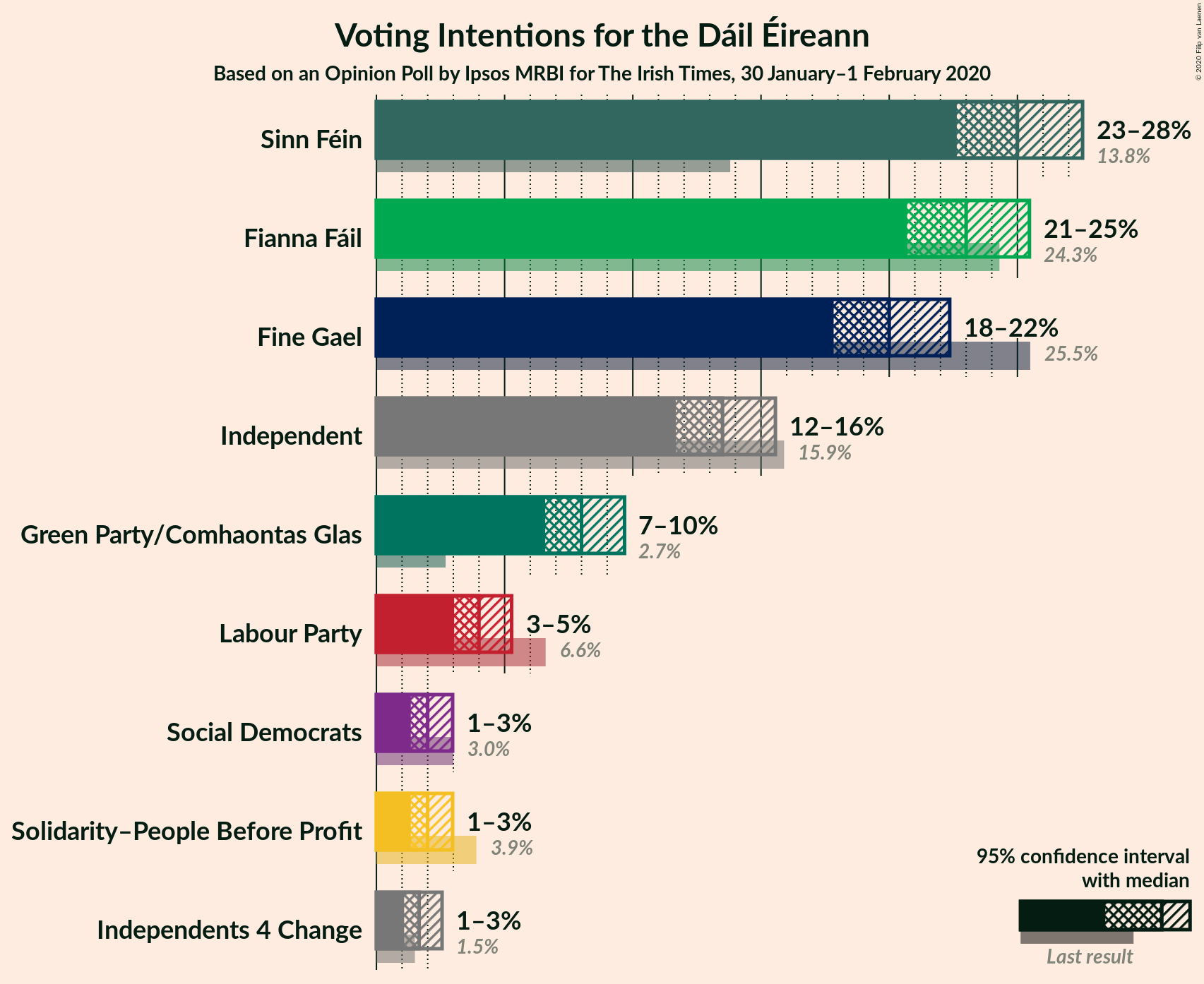 Graph with voting intentions not yet produced