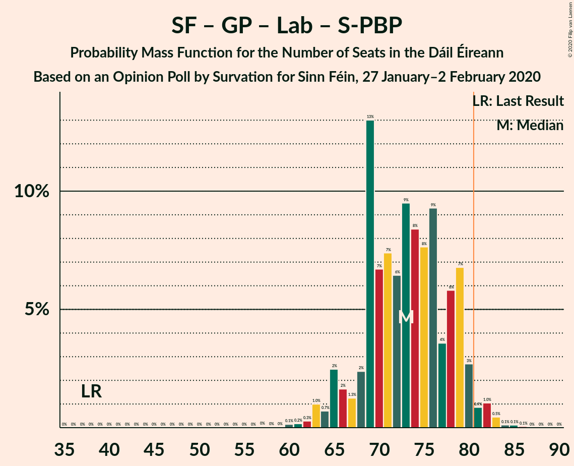 Graph with seats probability mass function not yet produced