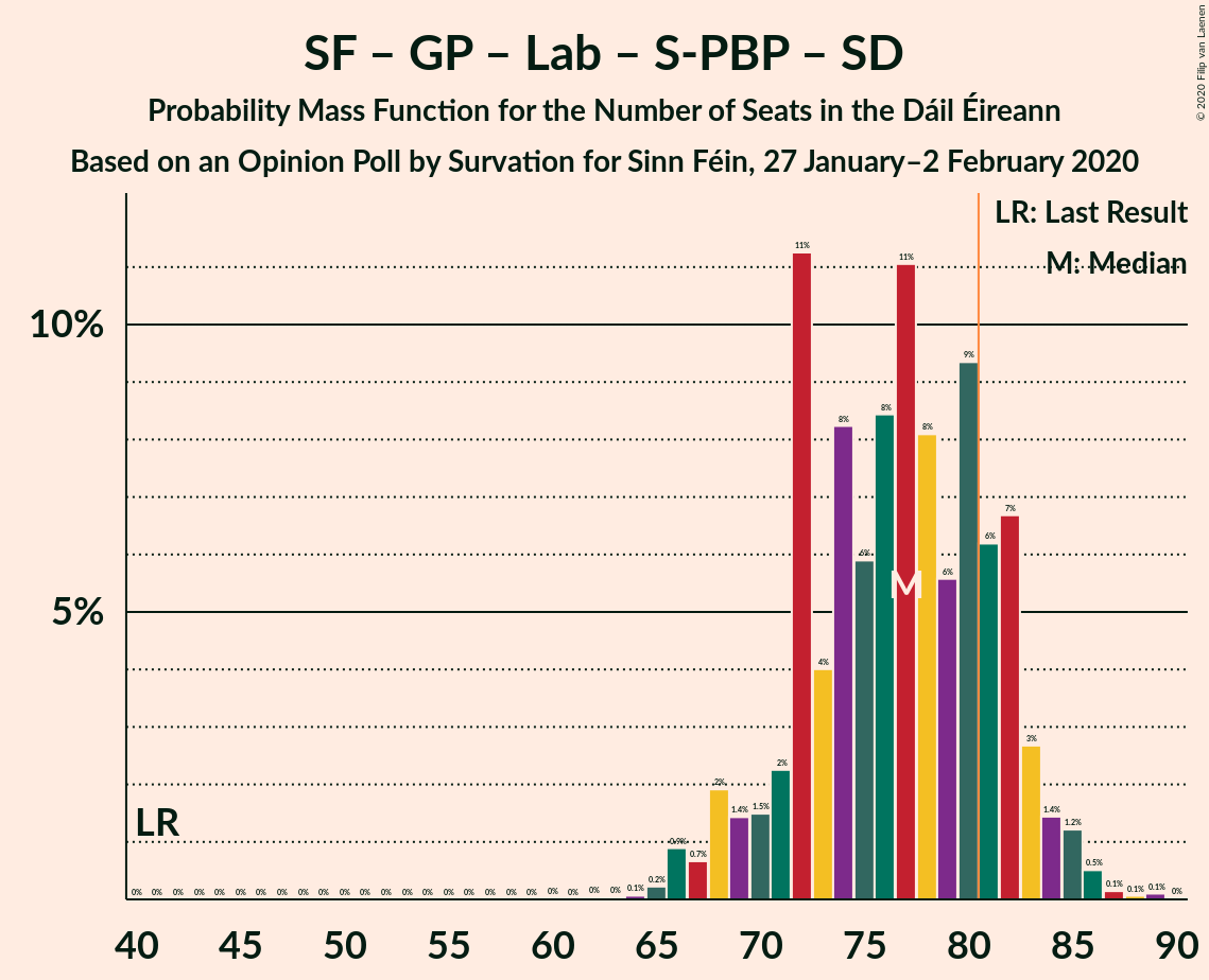 Graph with seats probability mass function not yet produced