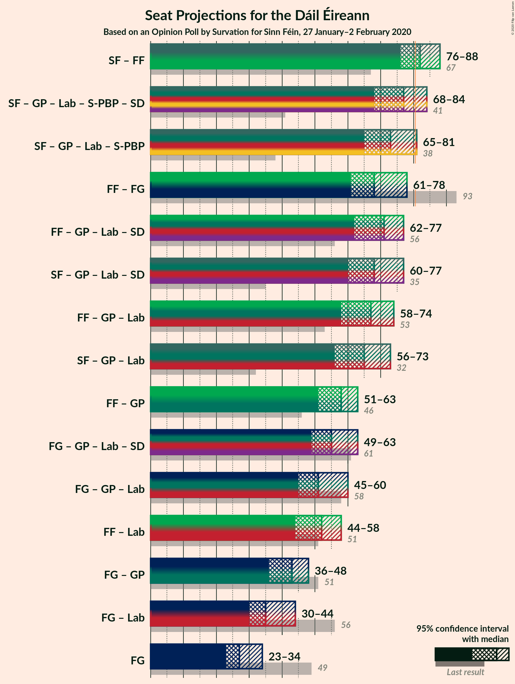 Graph with coalitions seats not yet produced