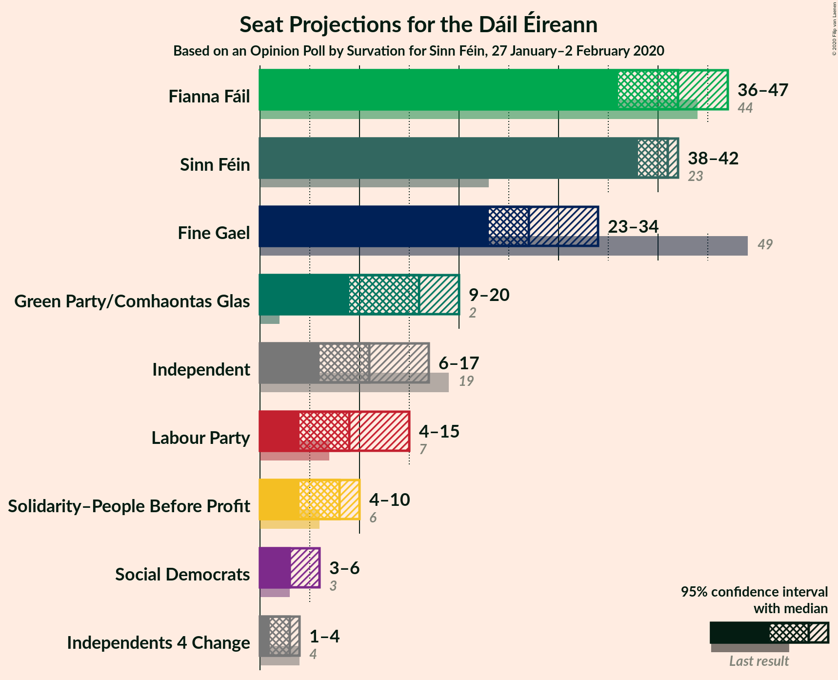 Graph with seats not yet produced