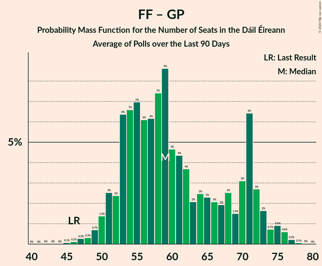 Graph with seats probability mass function not yet produced