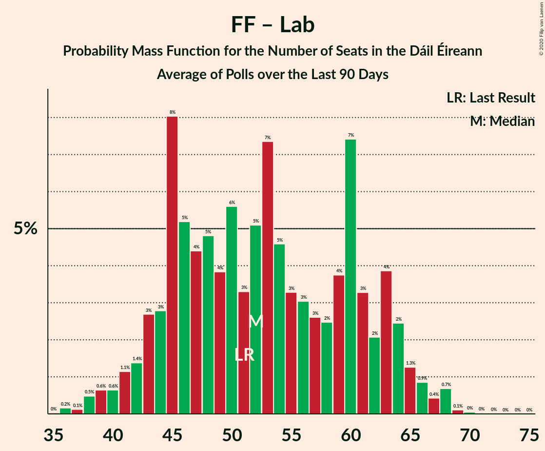 Graph with seats probability mass function not yet produced