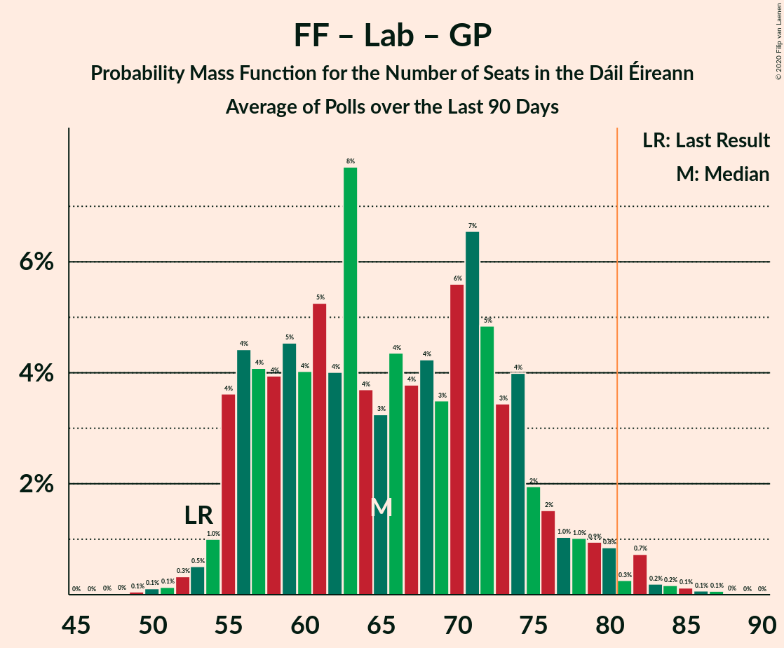 Graph with seats probability mass function not yet produced