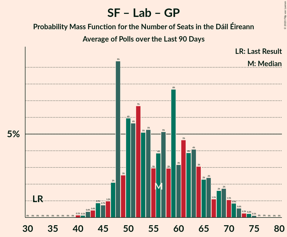 Graph with seats probability mass function not yet produced