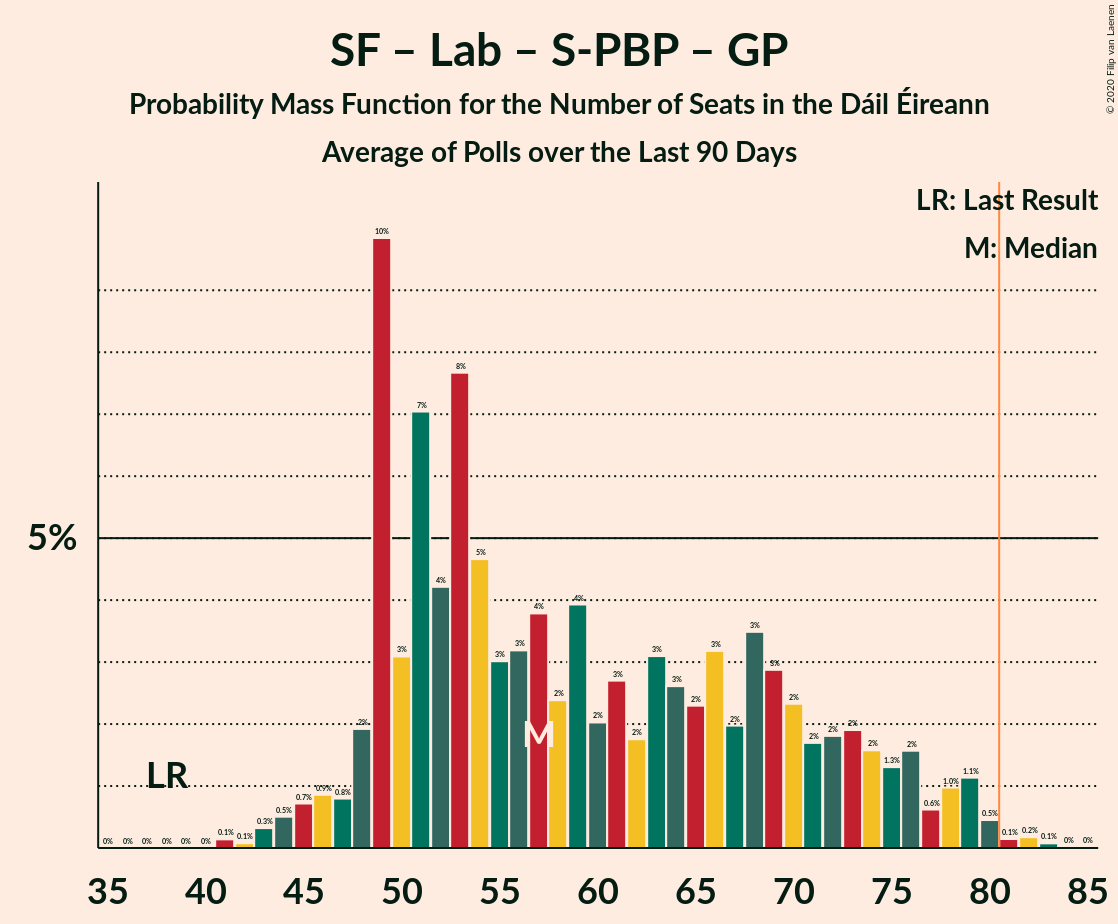 Graph with seats probability mass function not yet produced