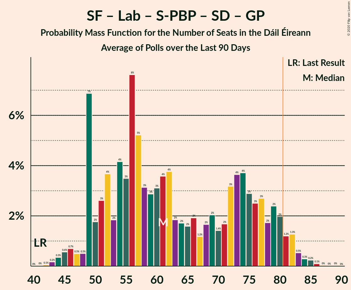 Graph with seats probability mass function not yet produced