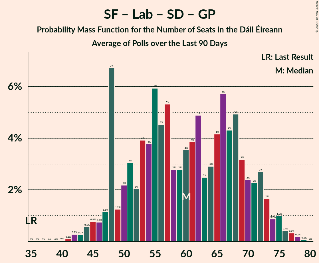 Graph with seats probability mass function not yet produced