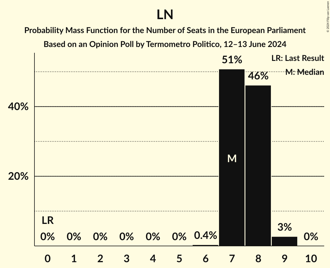 Seats Probability Mass Function Graph with seats probability mass function not yet produced