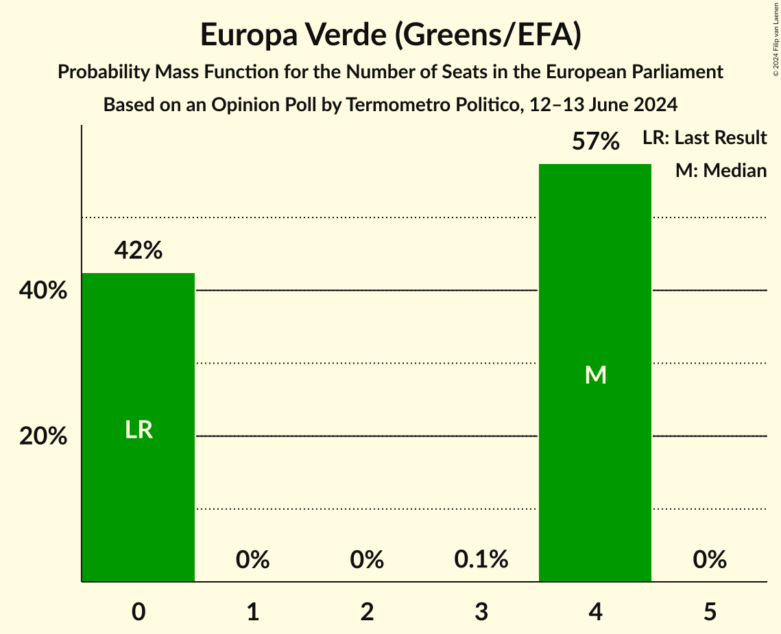 Seats Probability Mass Function Graph with seats probability mass function not yet produced