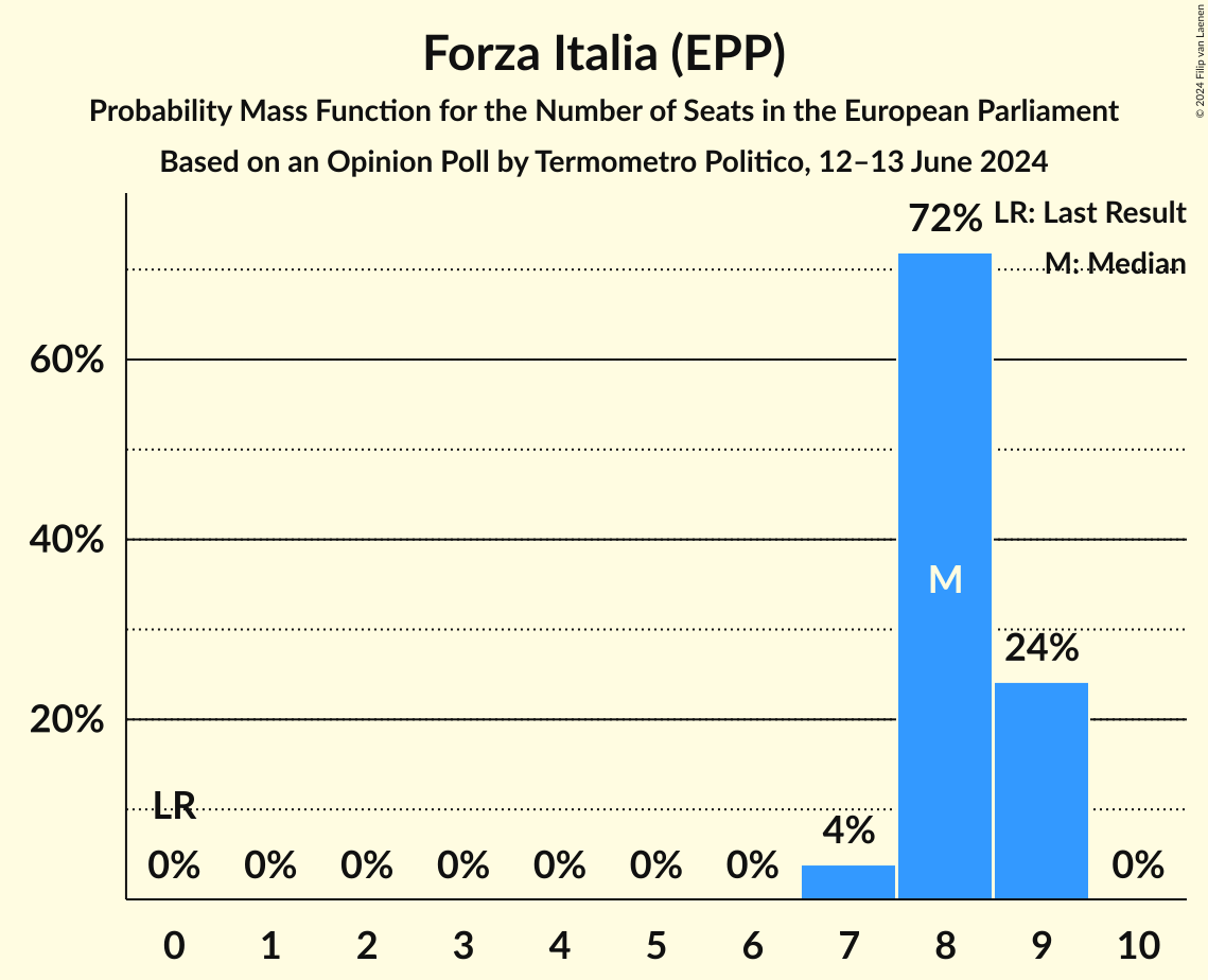 Seats Probability Mass Function Graph with seats probability mass function not yet produced