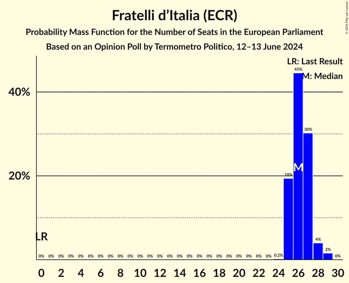 Seats Probability Mass Function Graph with seats probability mass function not yet produced