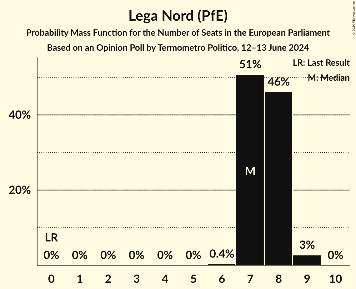 Seats Probability Mass Function Graph with seats probability mass function not yet produced