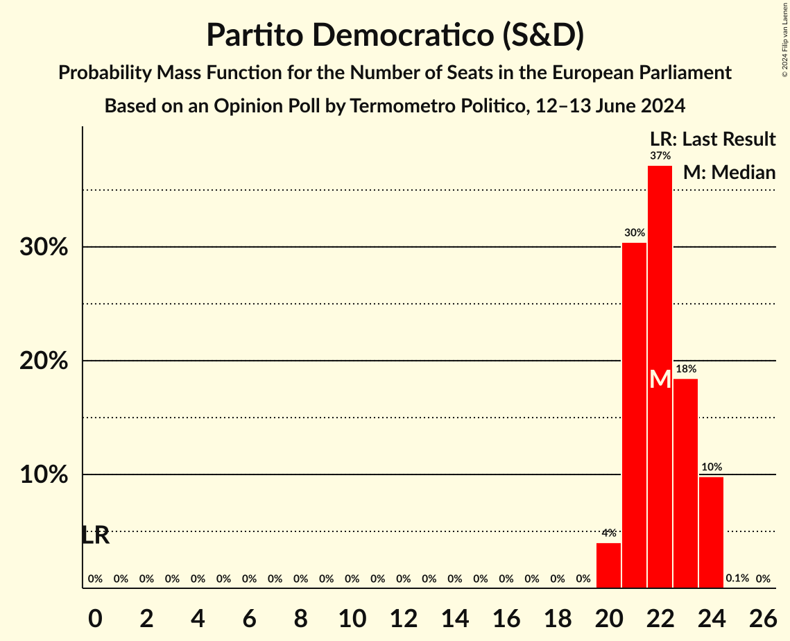 Seats Probability Mass Function Graph with seats probability mass function not yet produced