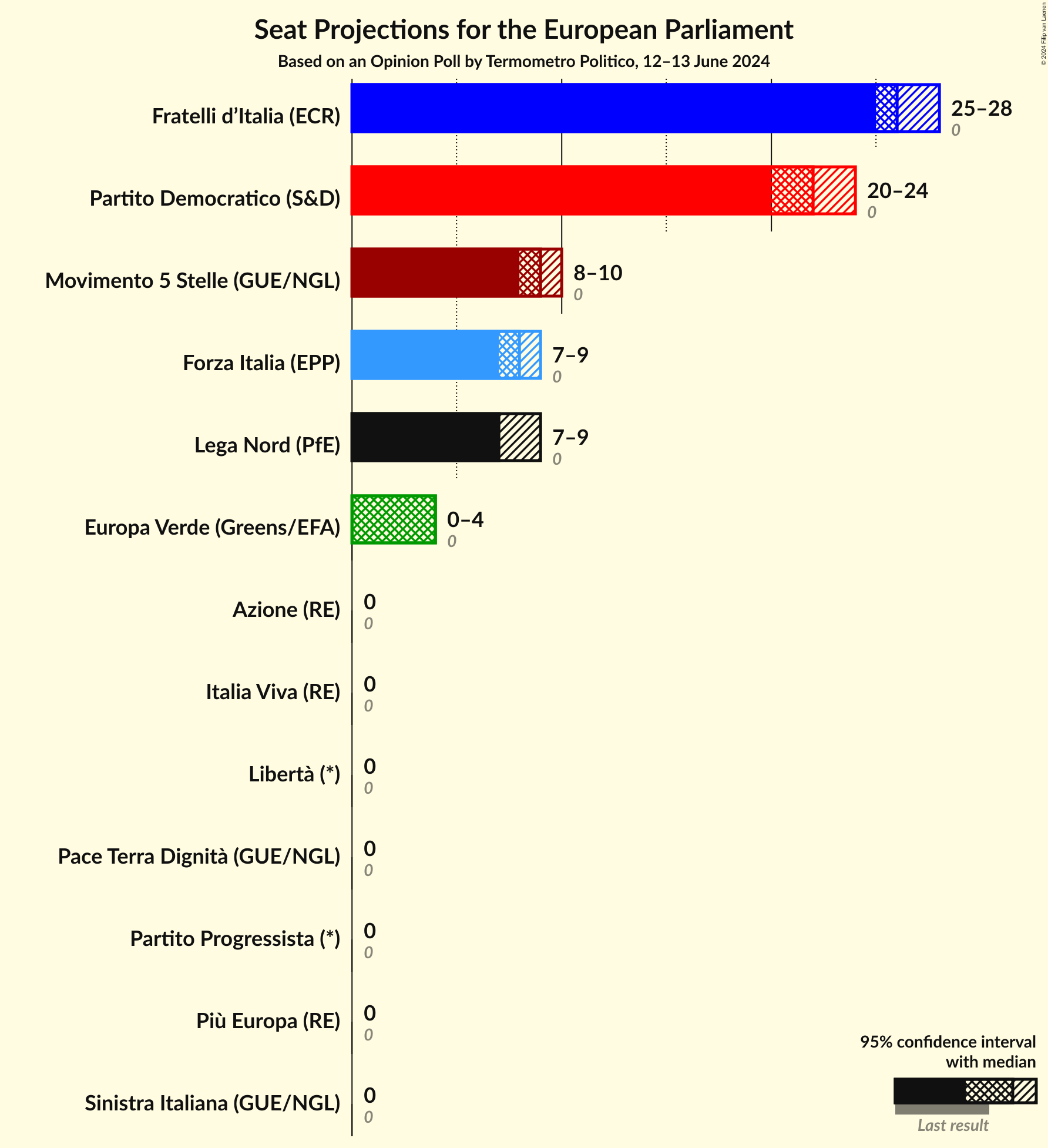 Seats Graph with seats not yet produced