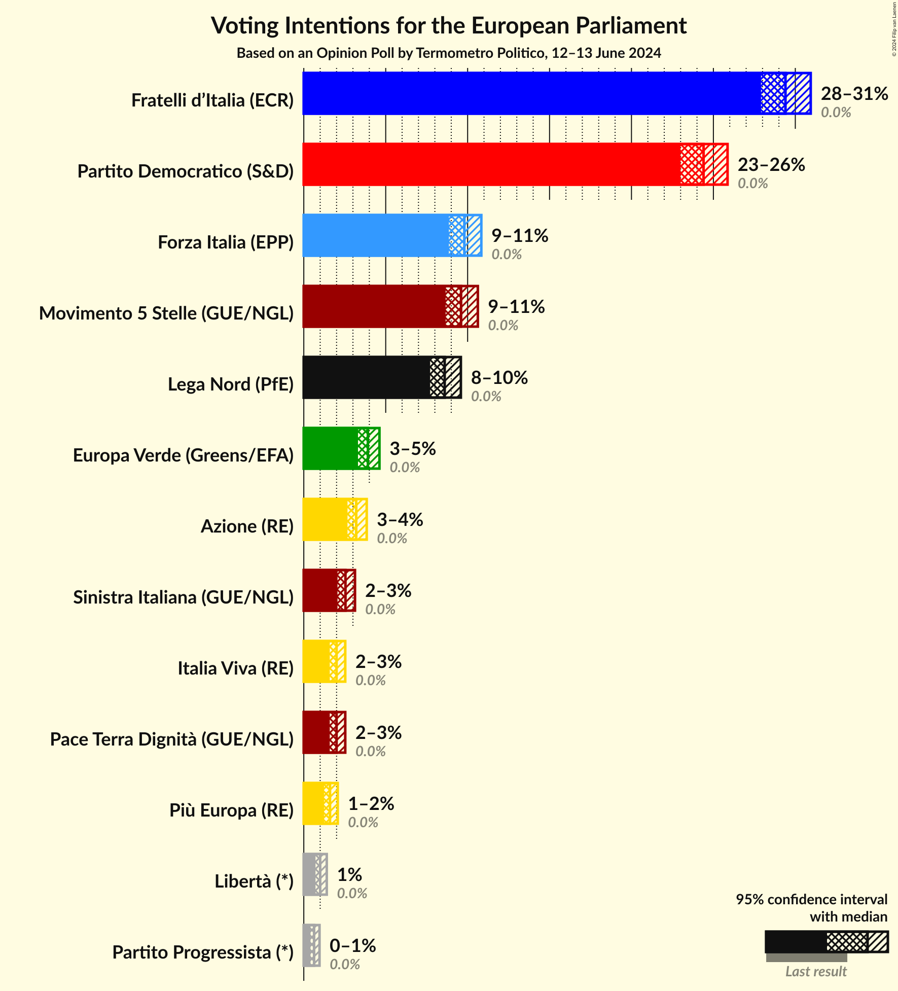 Voting Intentions Graph with voting intentions not yet produced