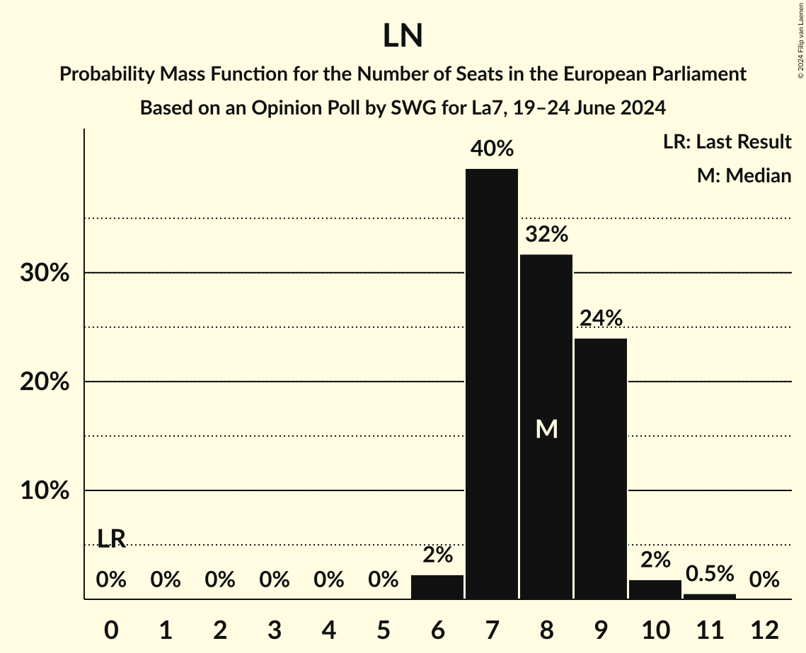 Seats Probability Mass Function Graph with seats probability mass function not yet produced