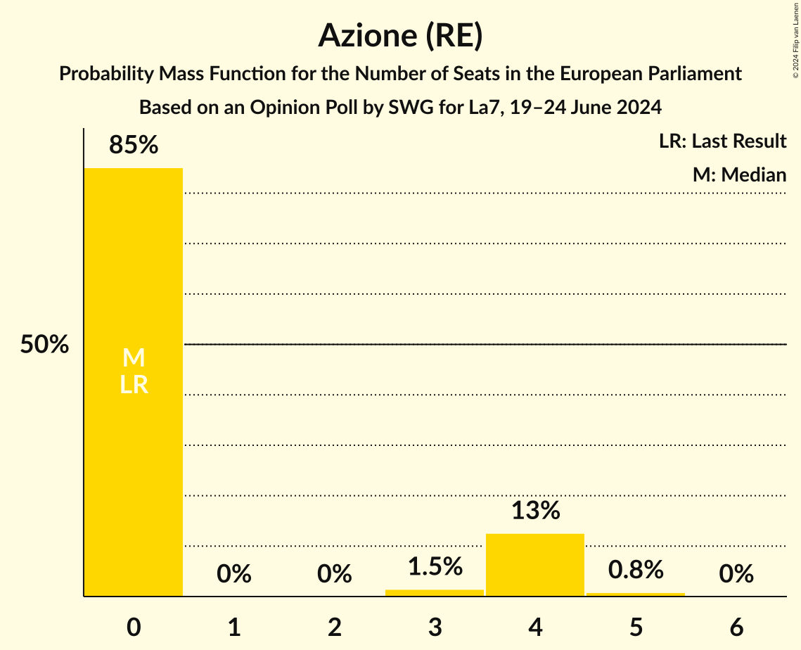 Seats Probability Mass Function Graph with seats probability mass function not yet produced