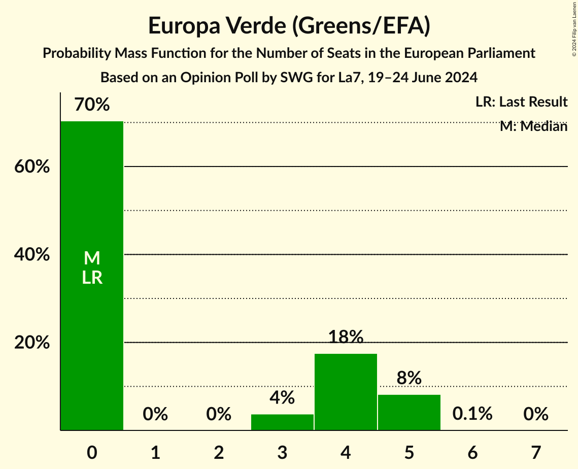 Seats Probability Mass Function Graph with seats probability mass function not yet produced