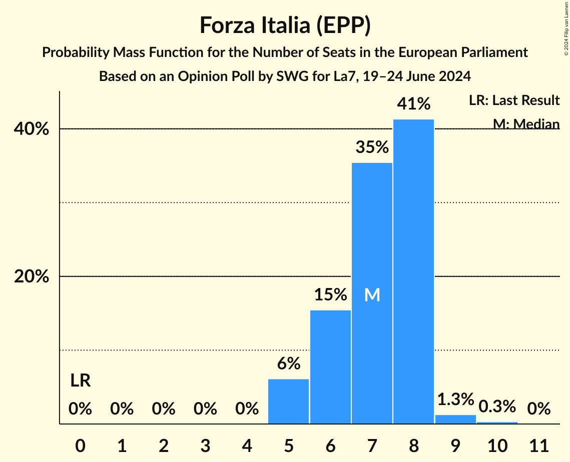 Seats Probability Mass Function Graph with seats probability mass function not yet produced