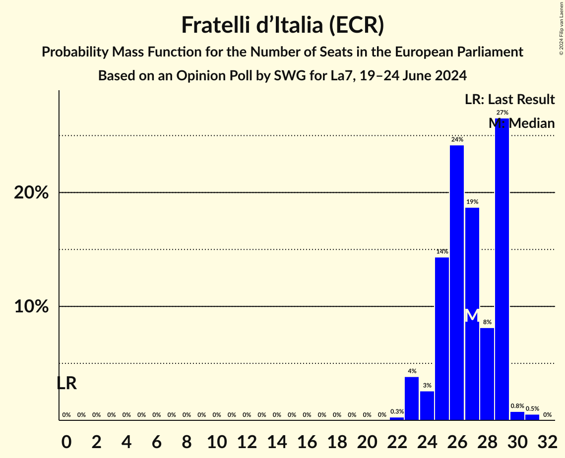 Seats Probability Mass Function Graph with seats probability mass function not yet produced