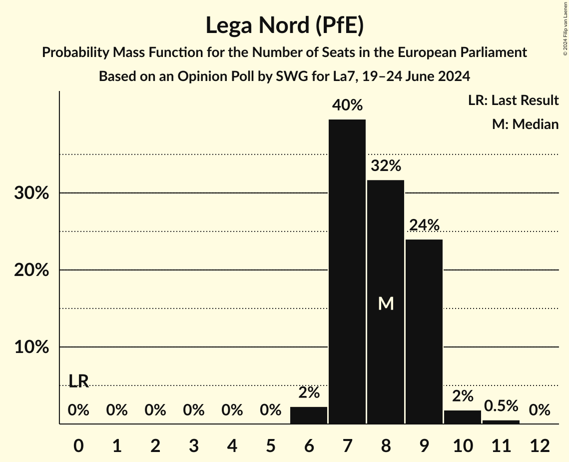 Seats Probability Mass Function Graph with seats probability mass function not yet produced
