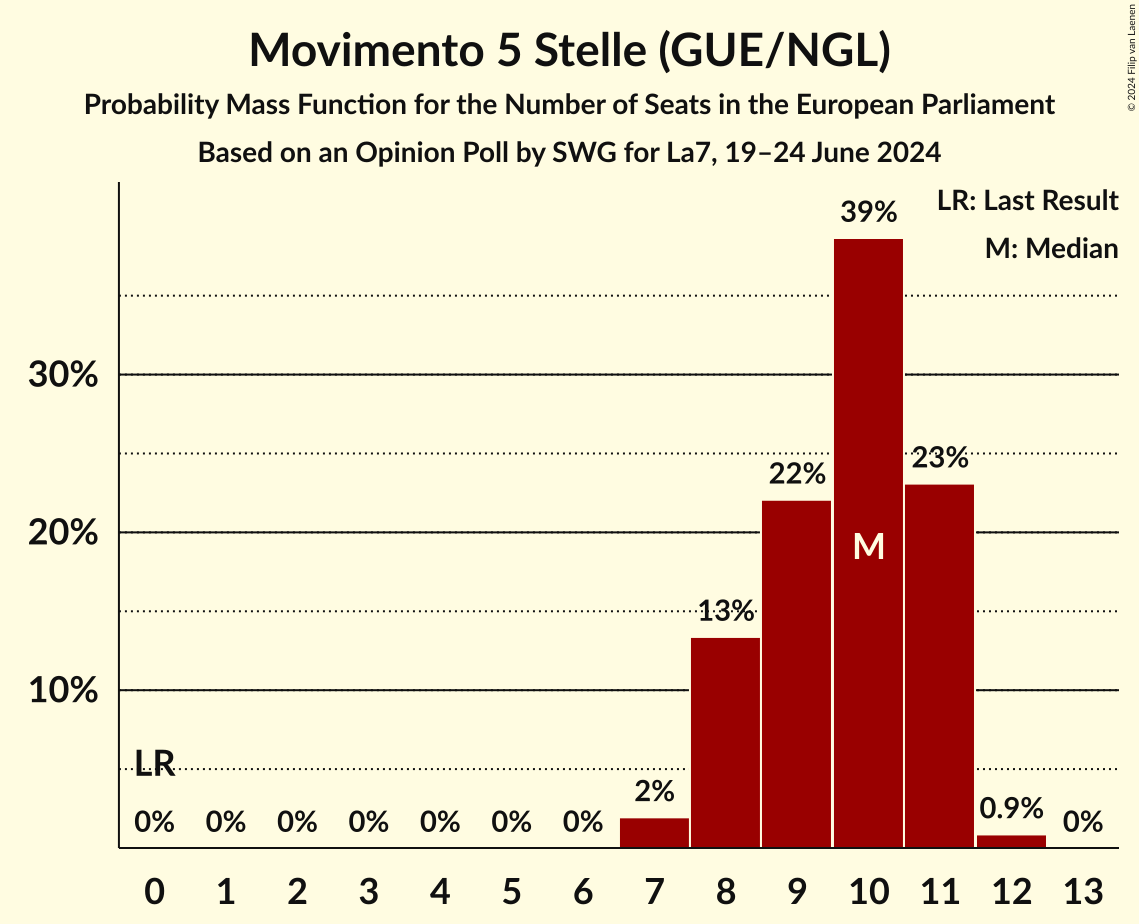 Seats Probability Mass Function Graph with seats probability mass function not yet produced
