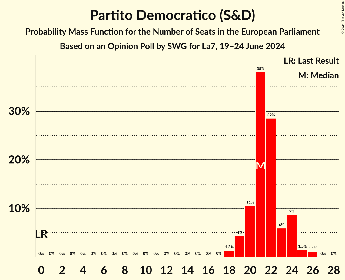 Seats Probability Mass Function Graph with seats probability mass function not yet produced