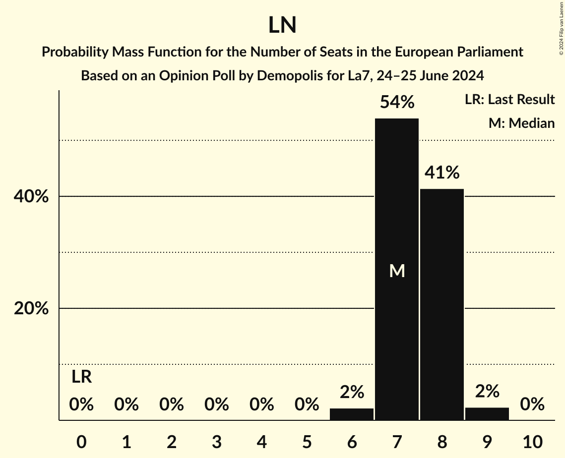 Seats Probability Mass Function Graph with seats probability mass function not yet produced