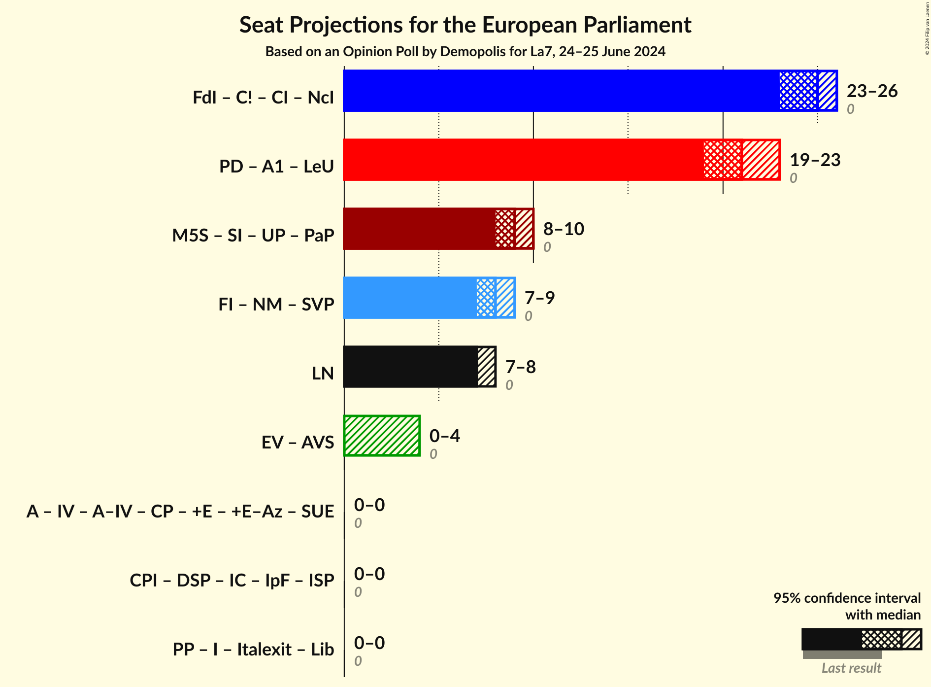 Coalitions Seats Graph with coalitions seats not yet produced